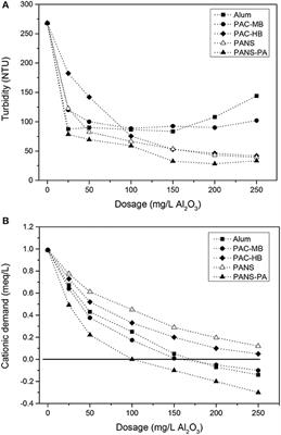 Understanding the Efficiency of Aluminum Coagulants Used in Dissolved Air Flotation (DAF)